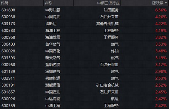地缘局势持续发酵！石油石化逆市大涨，石油ETF华宝（159019）标的指数盘中涨超2%