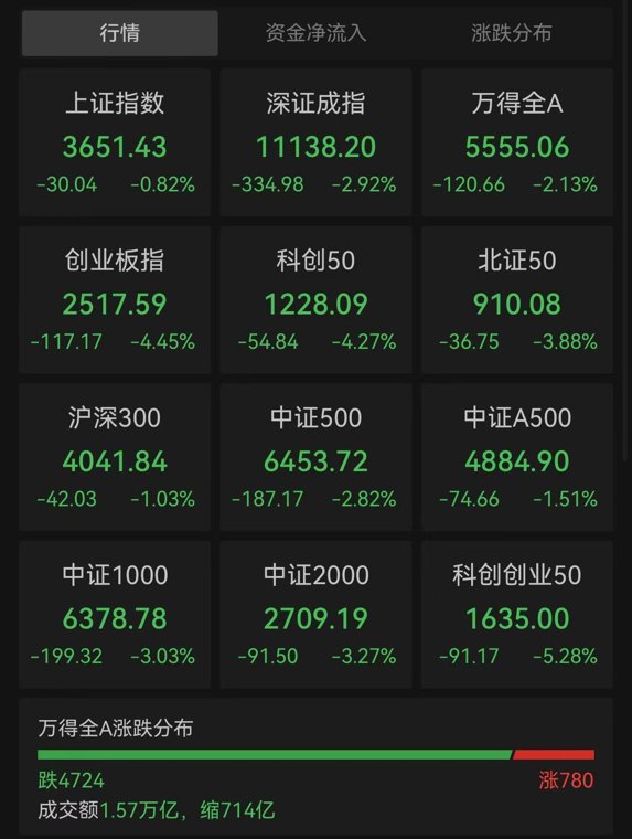 晕了晕了！普跌、普涨又普跌，市场为何频频“变脸”